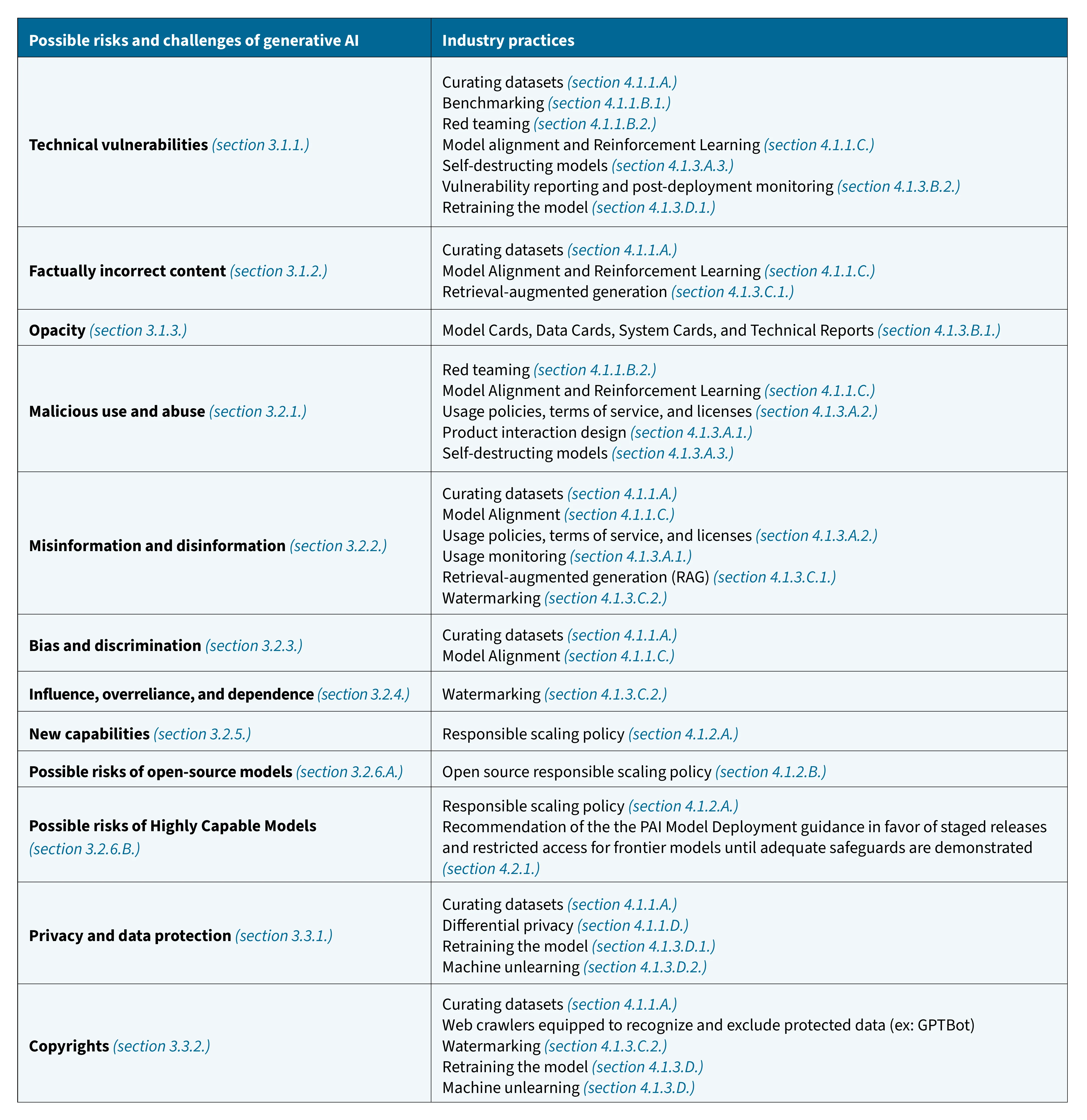 Two-column table mapping generative AI risks to the voluntary industry practices offered against each one.