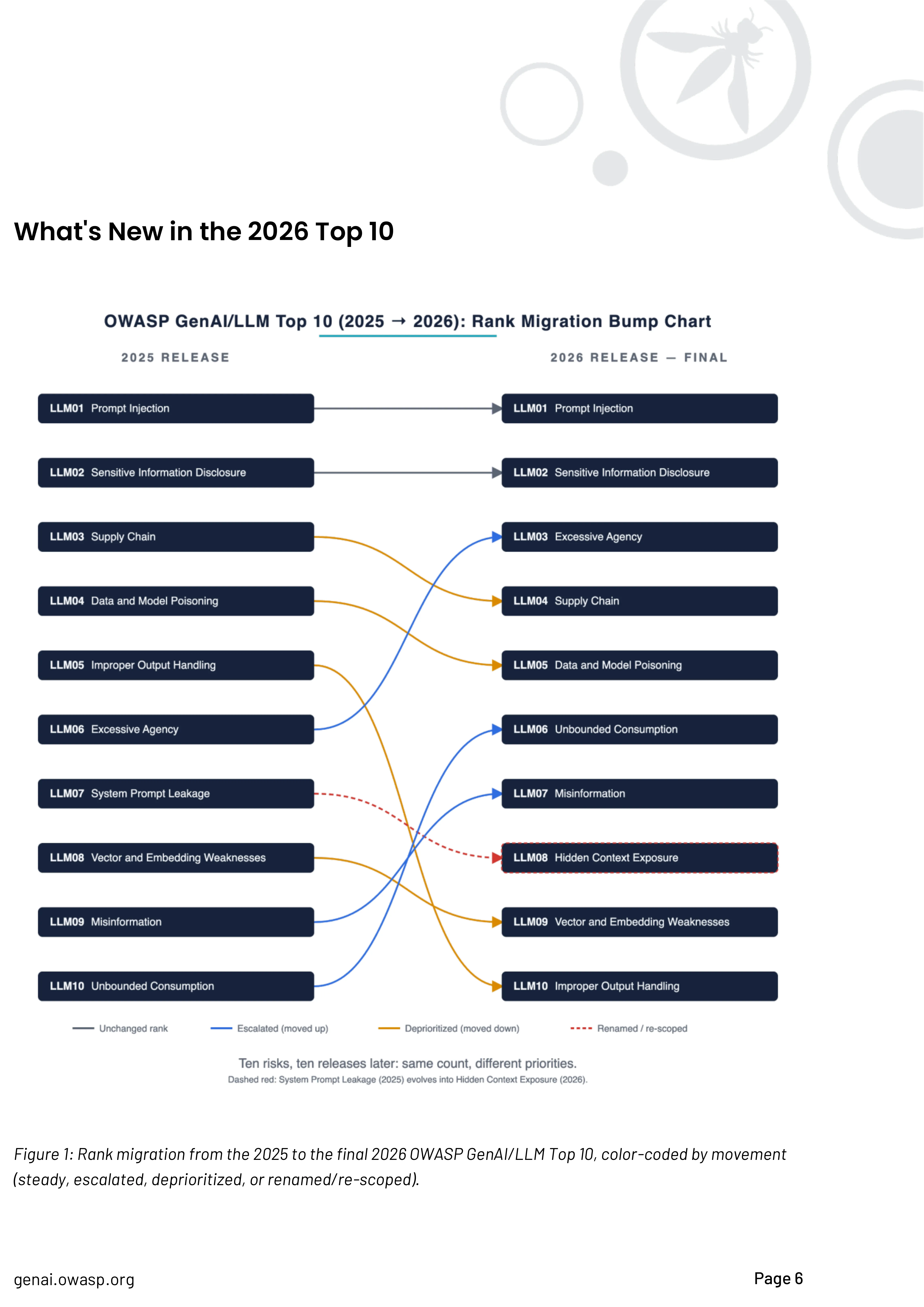 OWASP bump chart of LLM Top 10 rank changes from 2025 to 2026, Excessive Agency rising from sixth to third place.