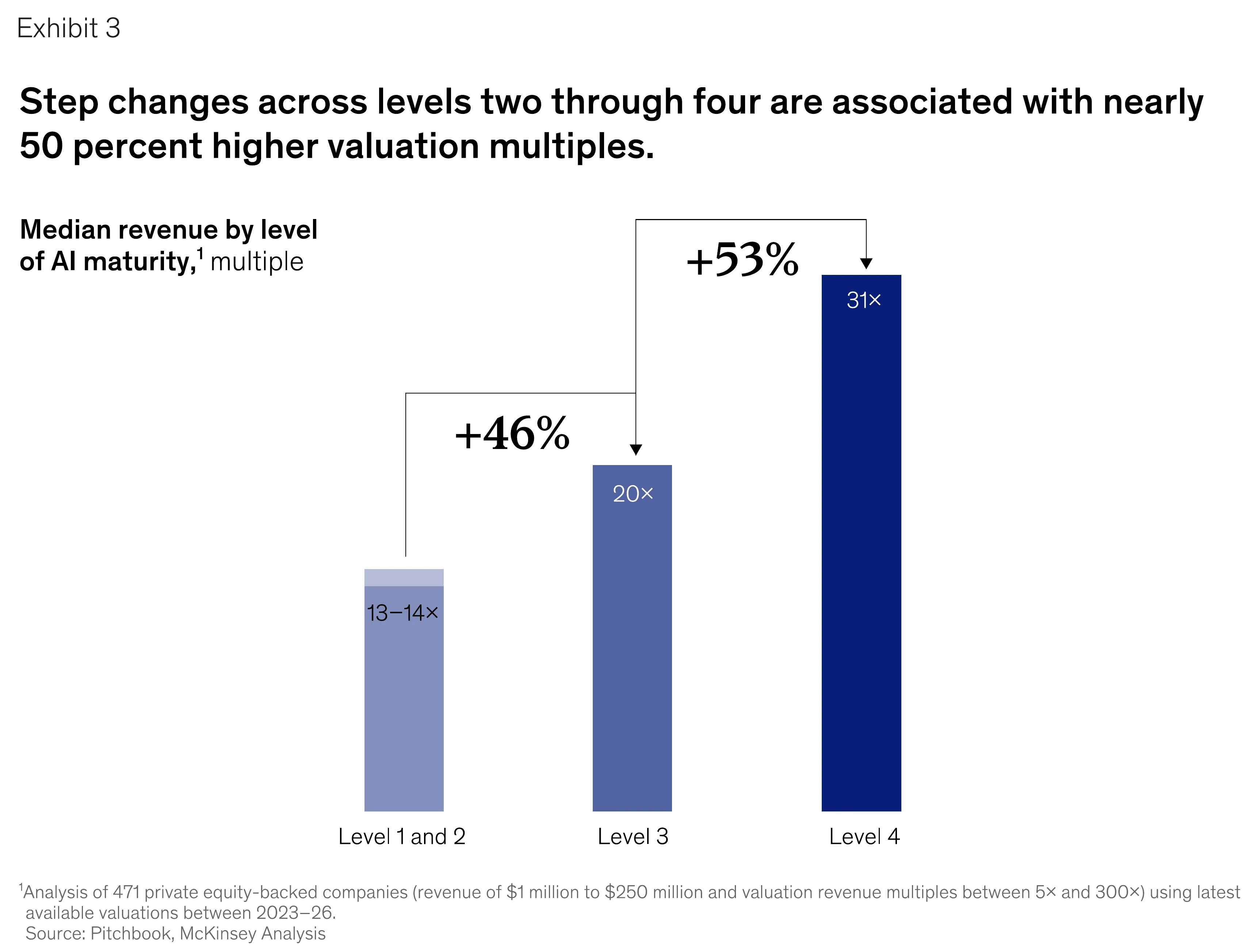 Bar chart comparing revenue multiples across four AI maturity levels, showing a jump from 13x to 31x.