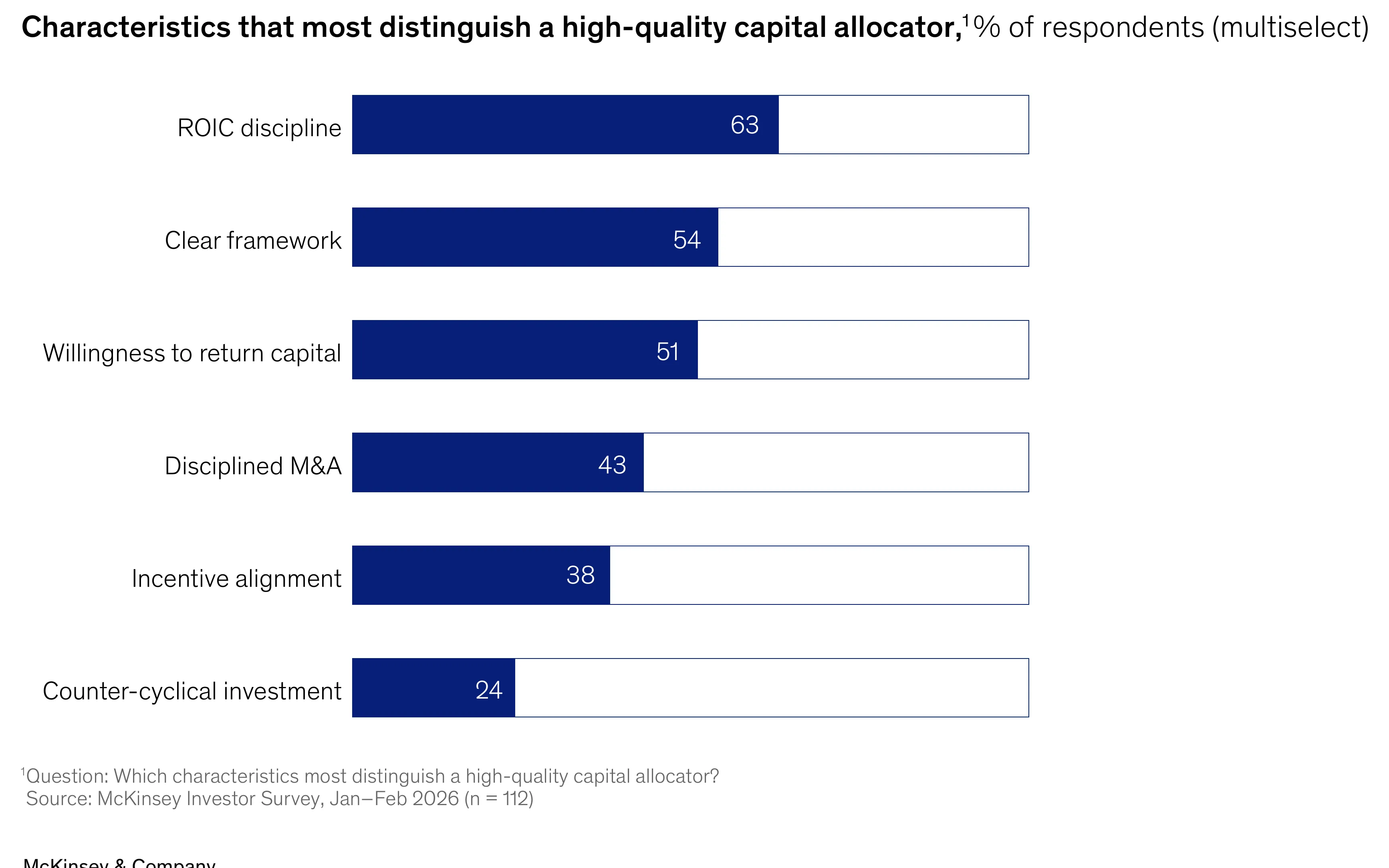 Survey results chart showing ROIC discipline at 63% as the top characteristic of a high-quality capital allocator.