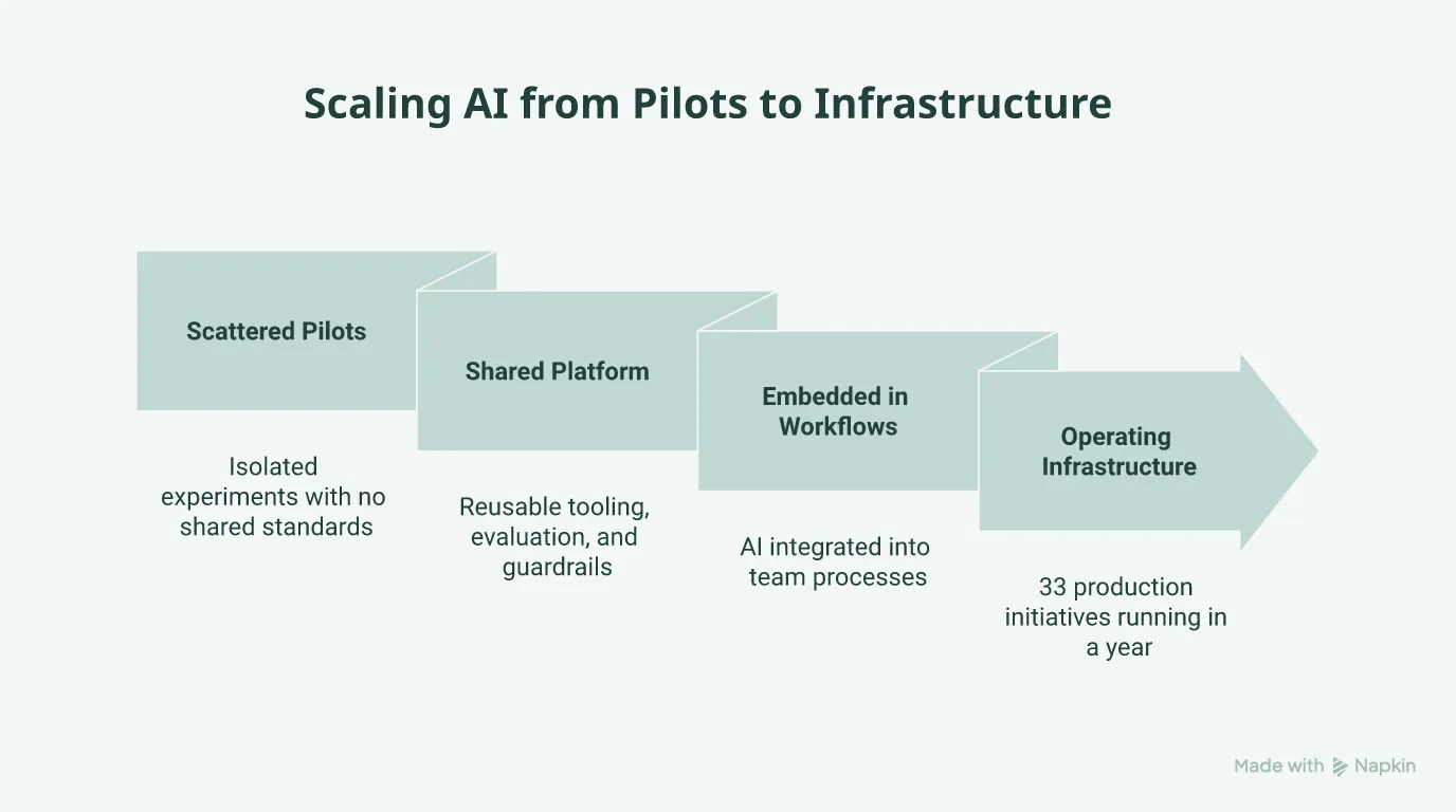 Scaling AI from isolated experiments into operating infrastructure across a product organization