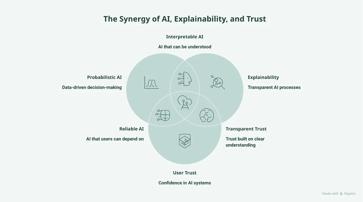 Venn diagram showing explainability bridging probabilistic AI and user trust to drive adoption.