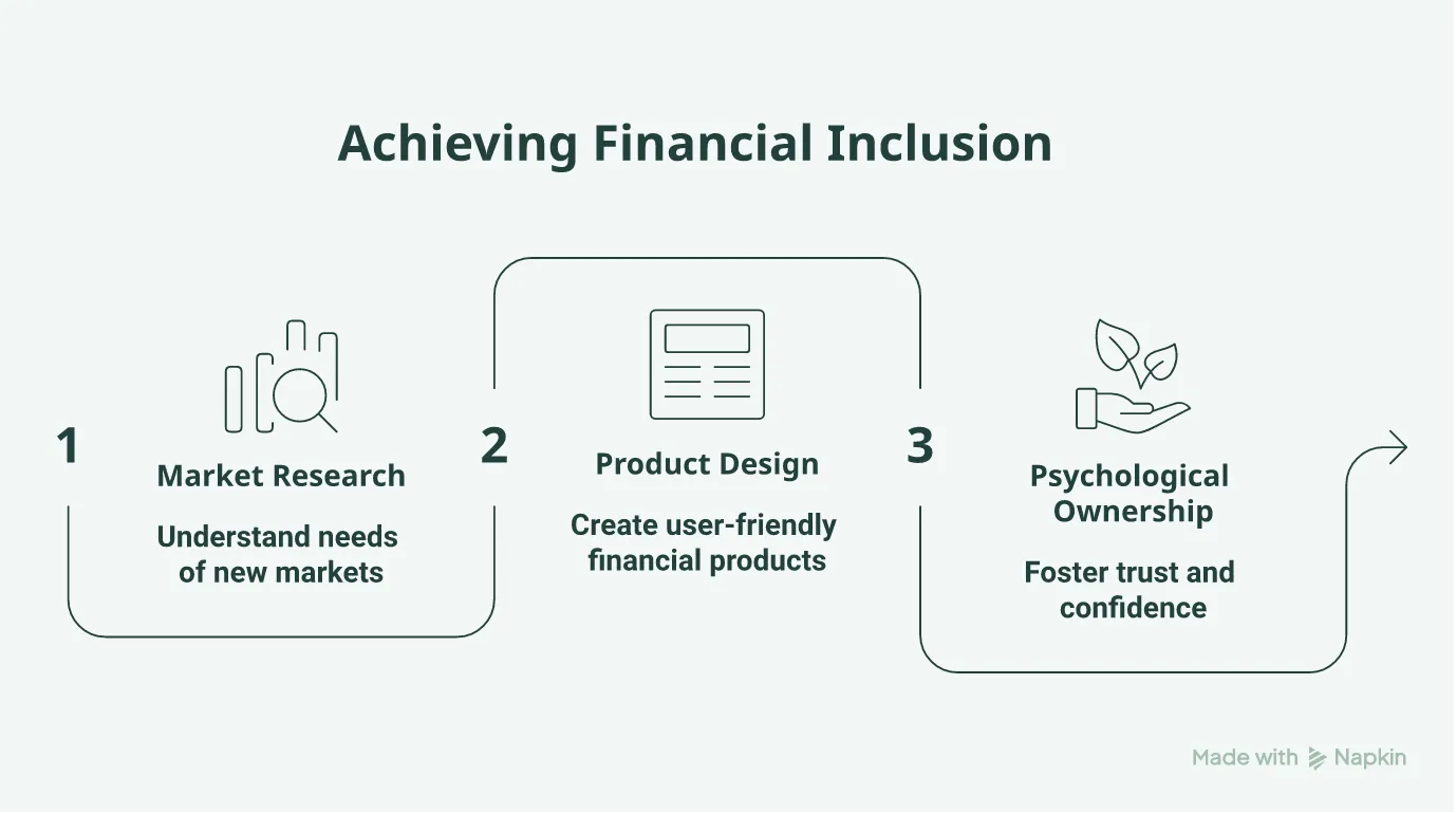 Flowchart showing the path from a new market to financial inclusion via product design.