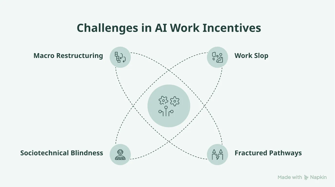 Mind map outlining the structural impacts of AI on work incentives.