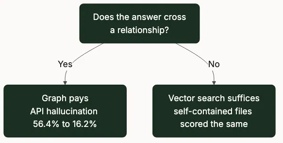 If the answer crosses a relationship, a graph pays (hallucination 56.4% to 16.2%); if not, vector search suffices.