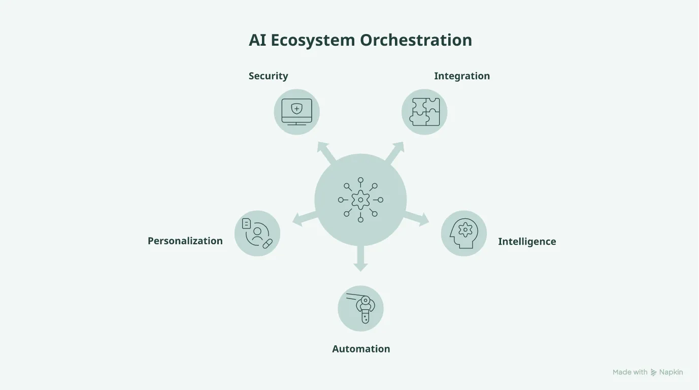 Mind map showing AI ecosystem orchestration branches.