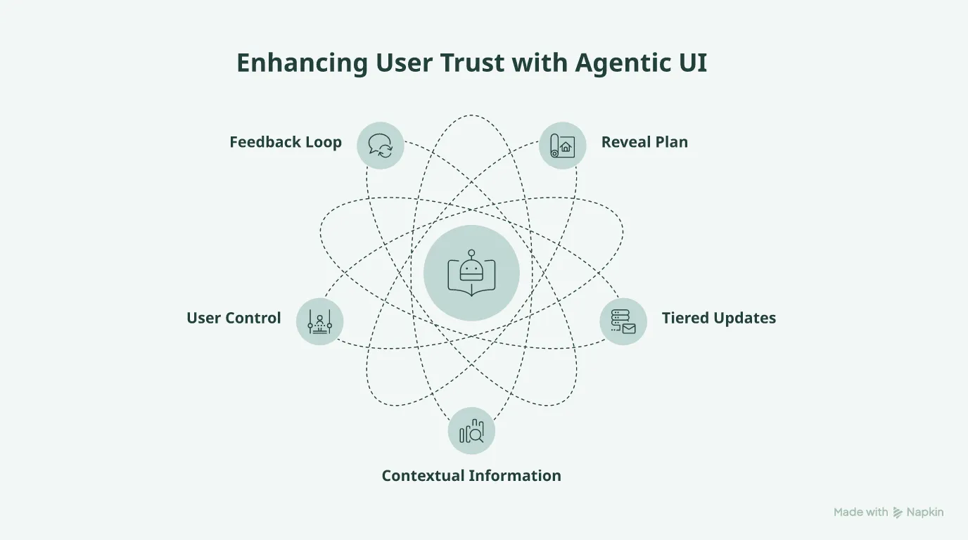 Mind map of core principles for agentic AI interfaces