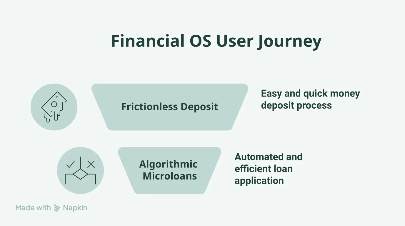 Hierarchy representing superapp interface converting to deposits and micro-loans.
