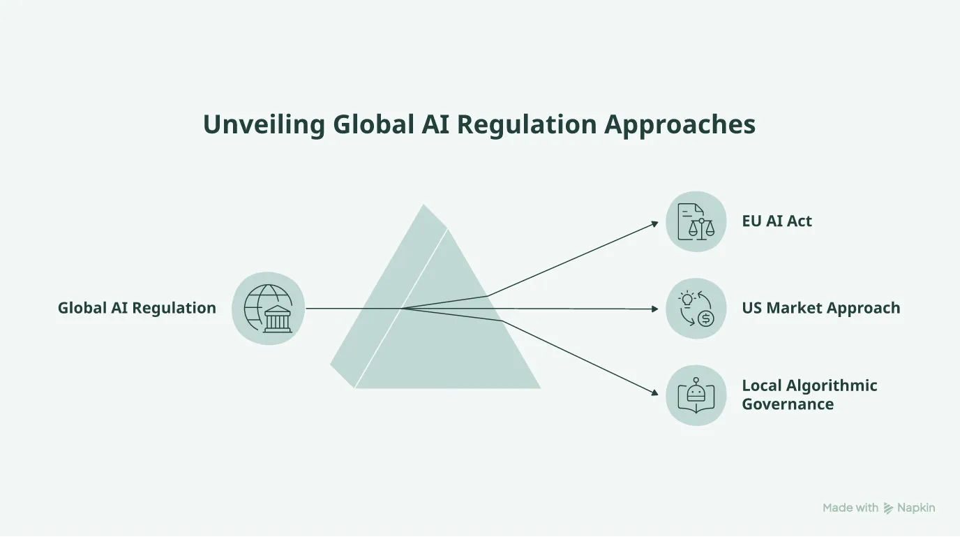 A mind map showing different global AI regulations