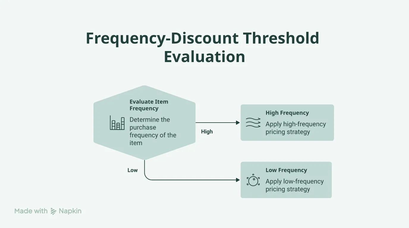Flowchart showing the Frequency-Discount Threshold based on purchase frequency.