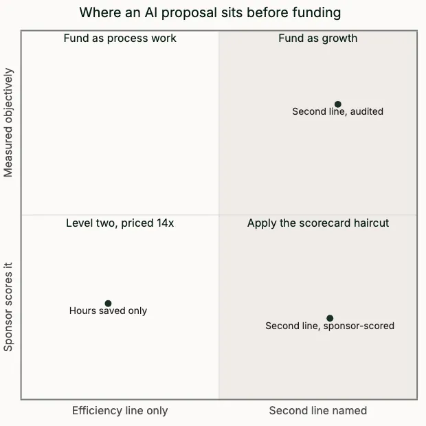 Quadrant chart placing AI proposals by whether a second line is named and who measures it, from level two at 14x to fund as growth.