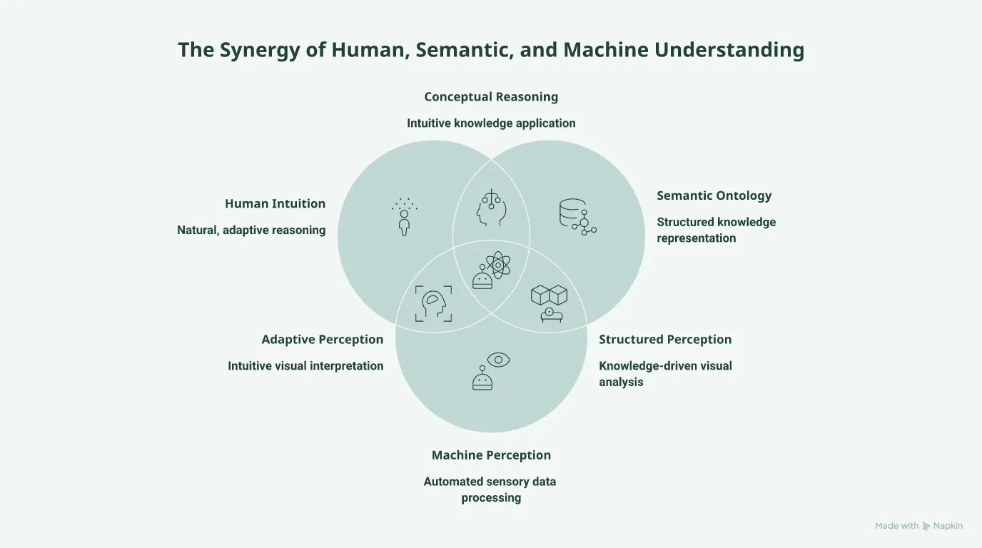Venn diagram of AI specifications