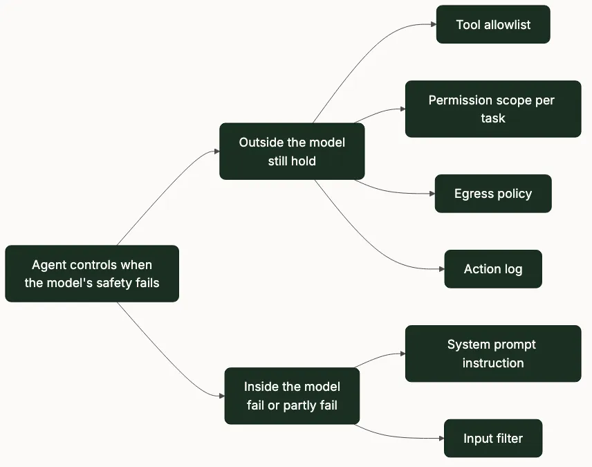 Agent controls split into those outside the model, which still hold when model safety fails, and those inside it, which fail or partly fail.