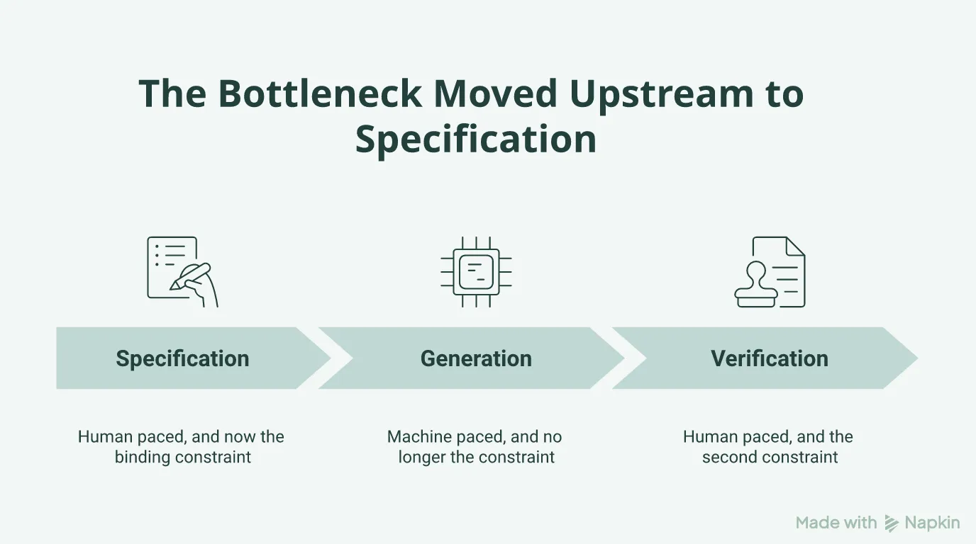 Flowchart showing the bottleneck splitting into specification at the front and verification at the back, with fast generation in between.
