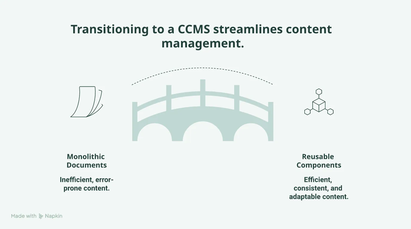 A CCMS turns scattered documents into structured, reusable content components, a scalable business asset