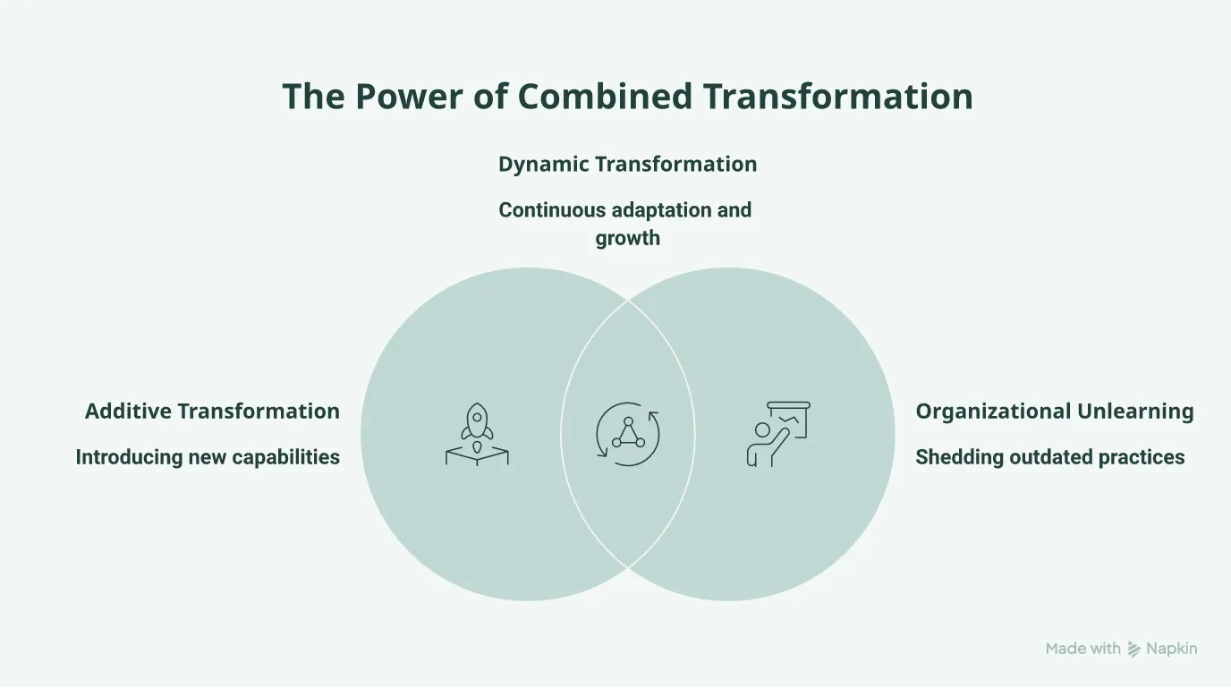 Venn diagram comparing additive transformation and organizational unlearning, intersecting at dynamic capability.