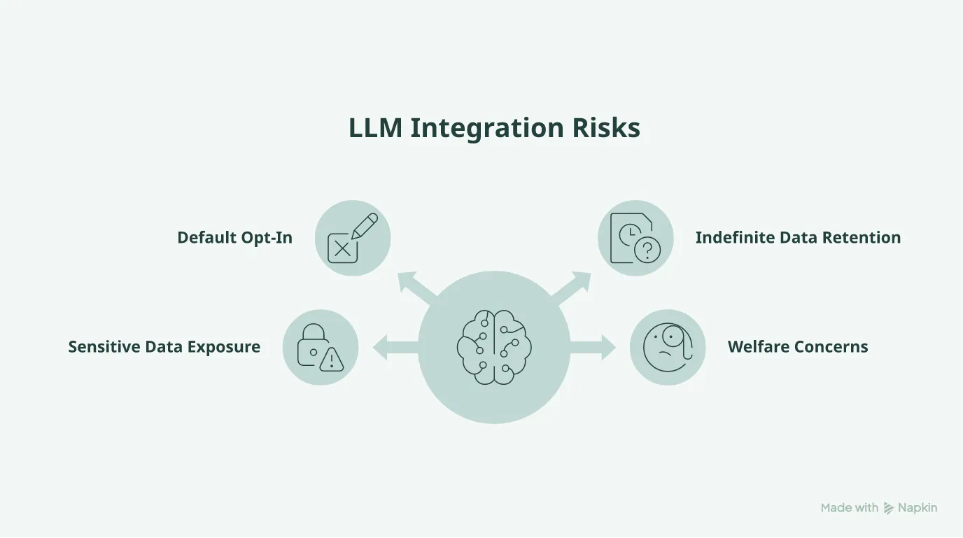 Mind map of LLM integration risks including default opt-in and indefinite retention