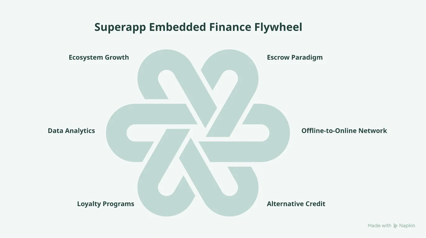 Mind map showing the four pillars of a superapp embedded finance ecosystem