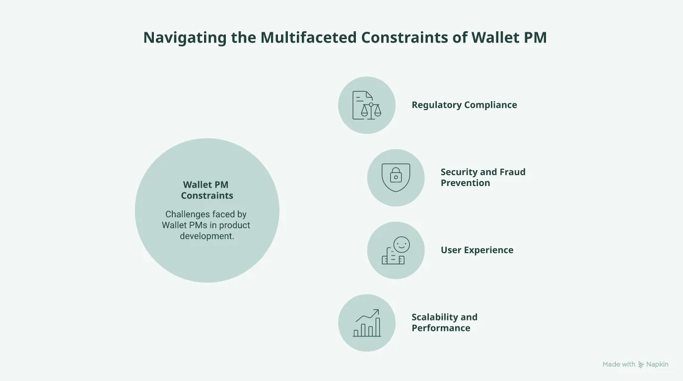 Mind map of the core constraints for a digital wallet product manager