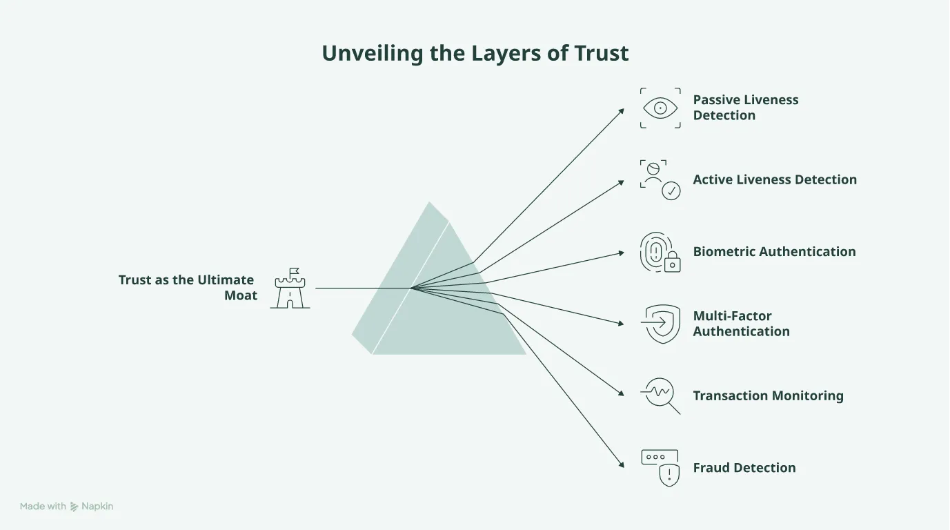 Hierarchy diagram showing trust built through passive liveness, smart friction, and structural assurance.